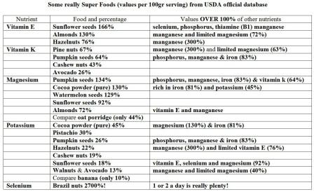 super foods most nutritious foods - best foods - best minerals and nutrition in super foods